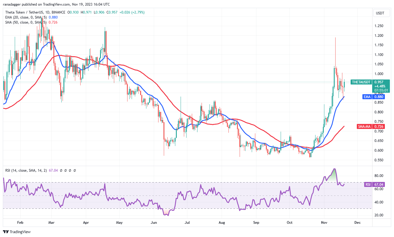 نمودار روزانه THETA/USDT