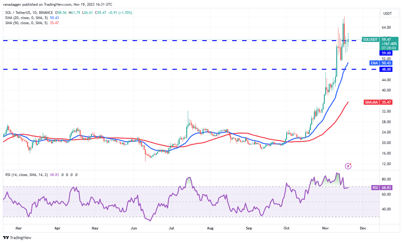 نمودار روزانه SOL/USDT