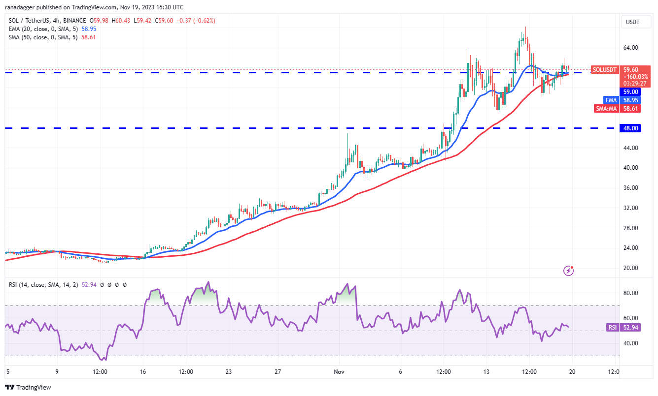 نمودار ۴ساعته SOL/USDT