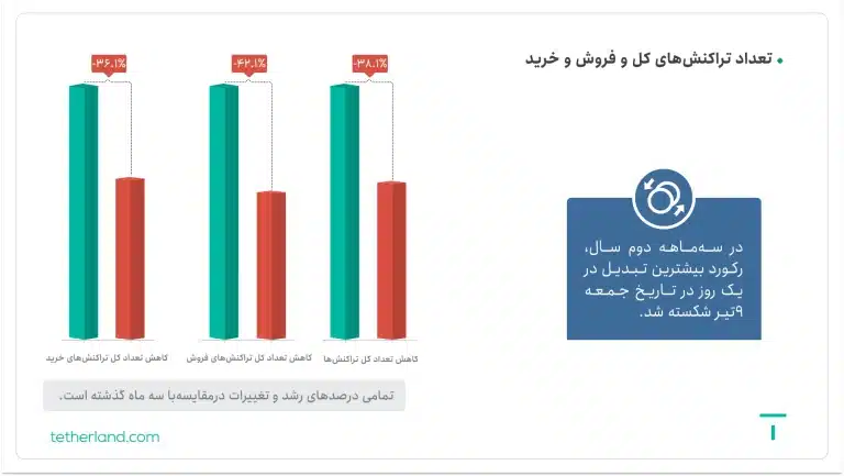 تراکنشهای فصل تابستان تترلند