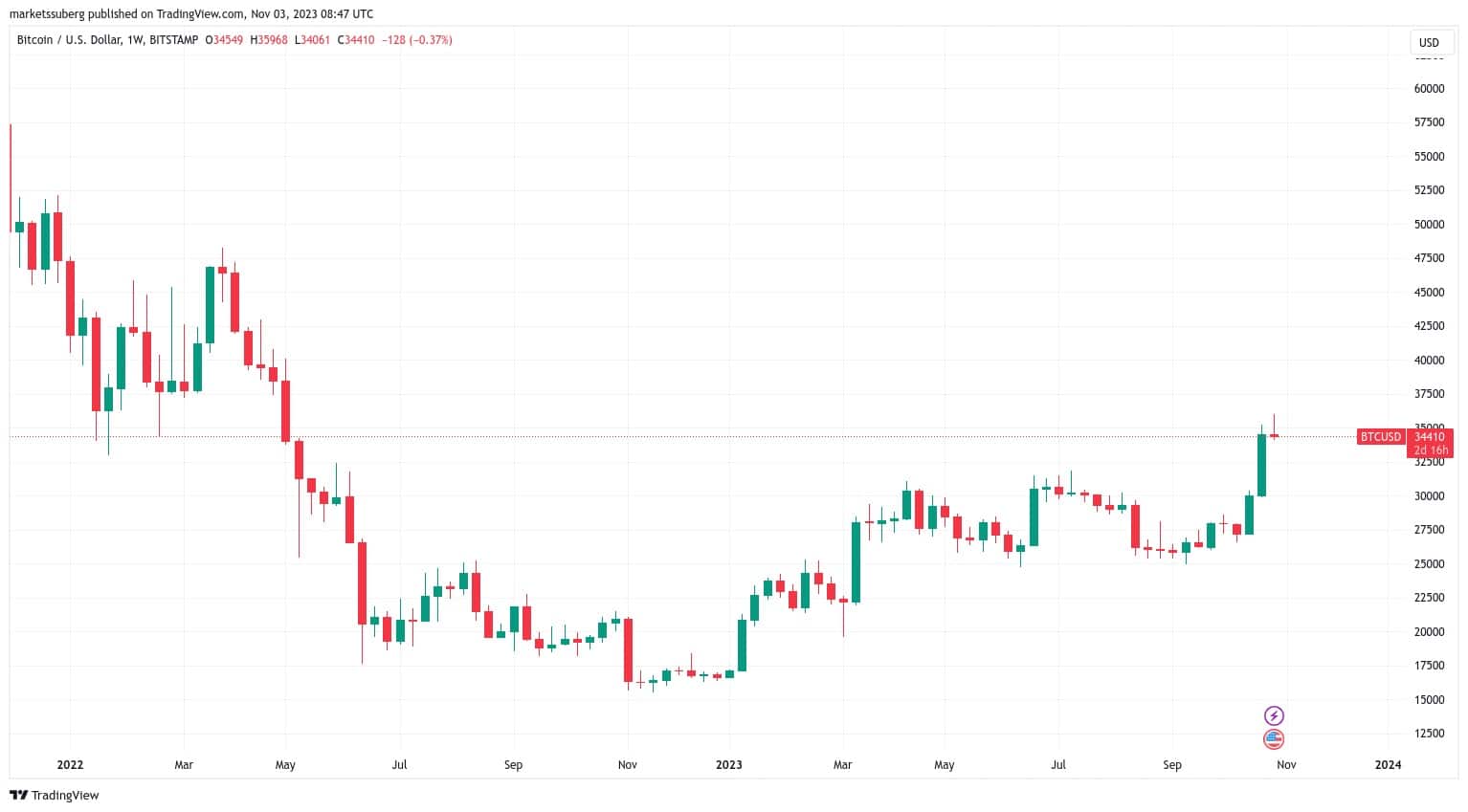 نمودار یک‌هفته‌ای BTC/USD