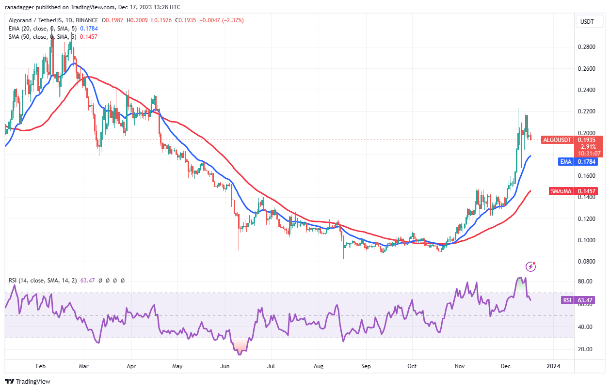 نمودار روزانه ALGO/USDT