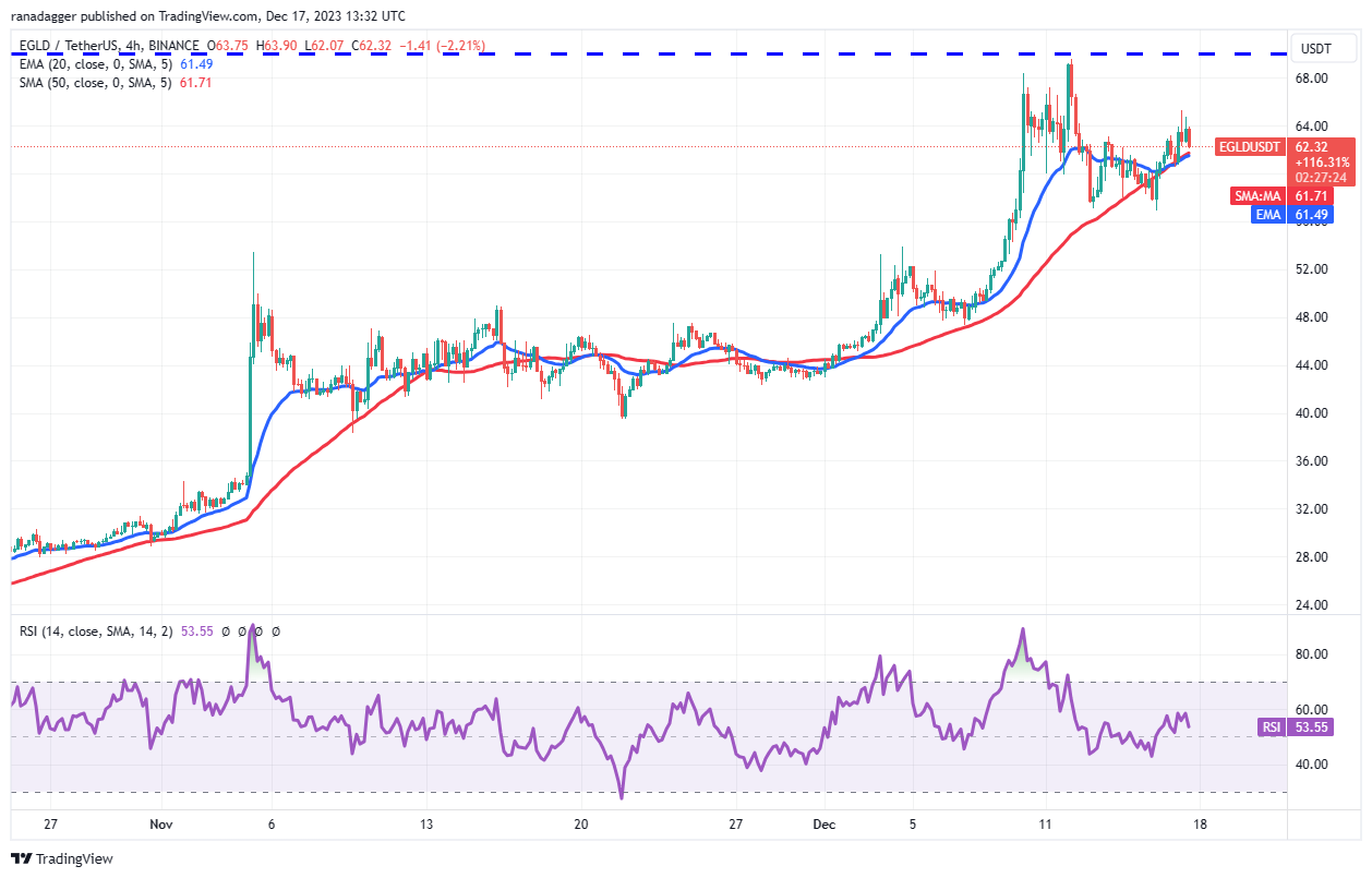 نمودار ۴ساعته EGLD/USDT