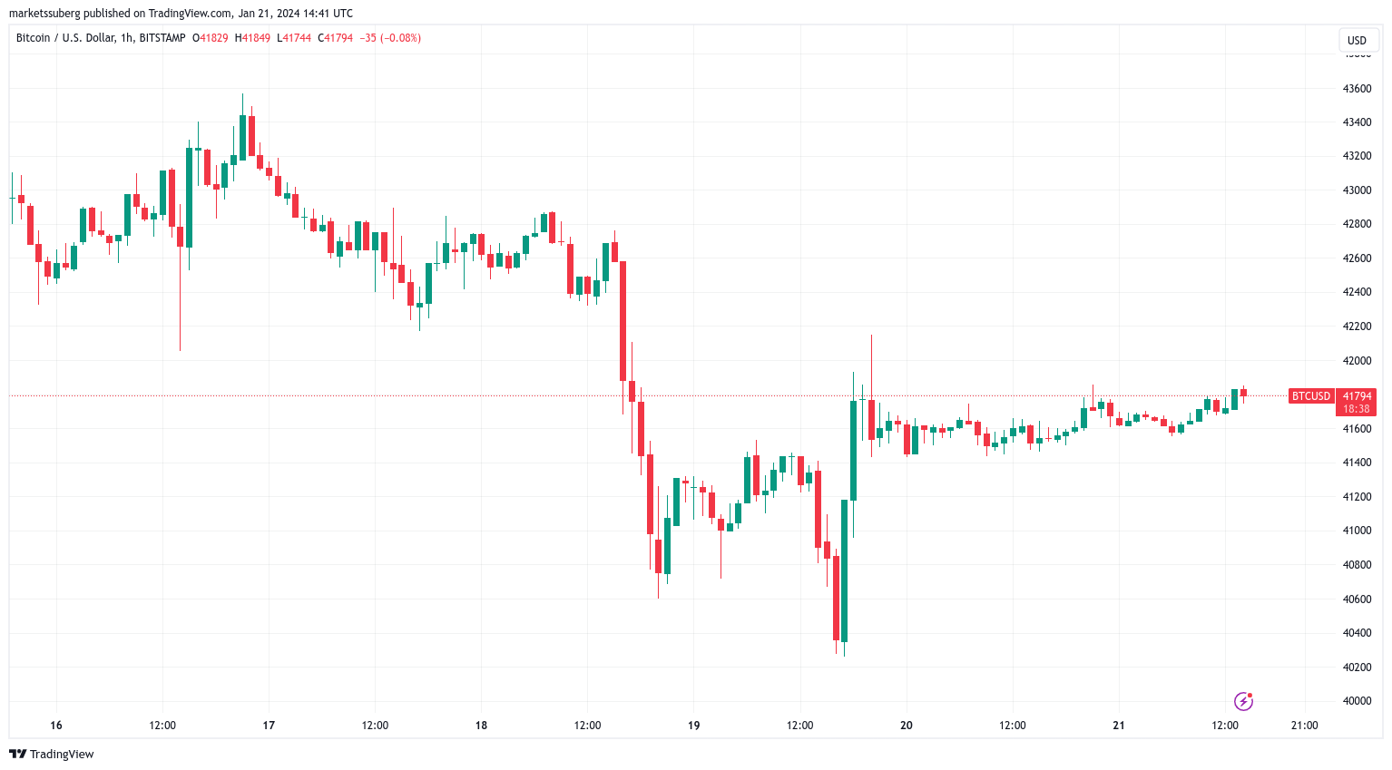 نمودار یک‌ساعته BTC/USD