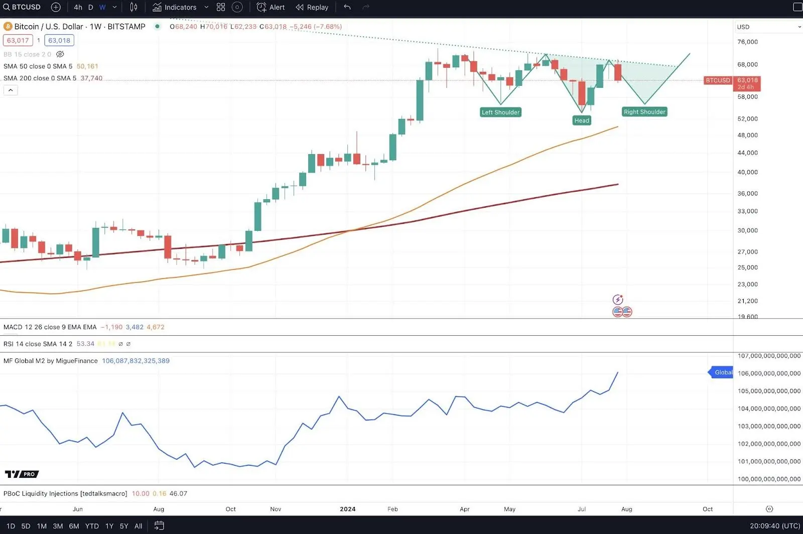 نمودار عرضه جهانی پول M2 درمقابل BTC/USD