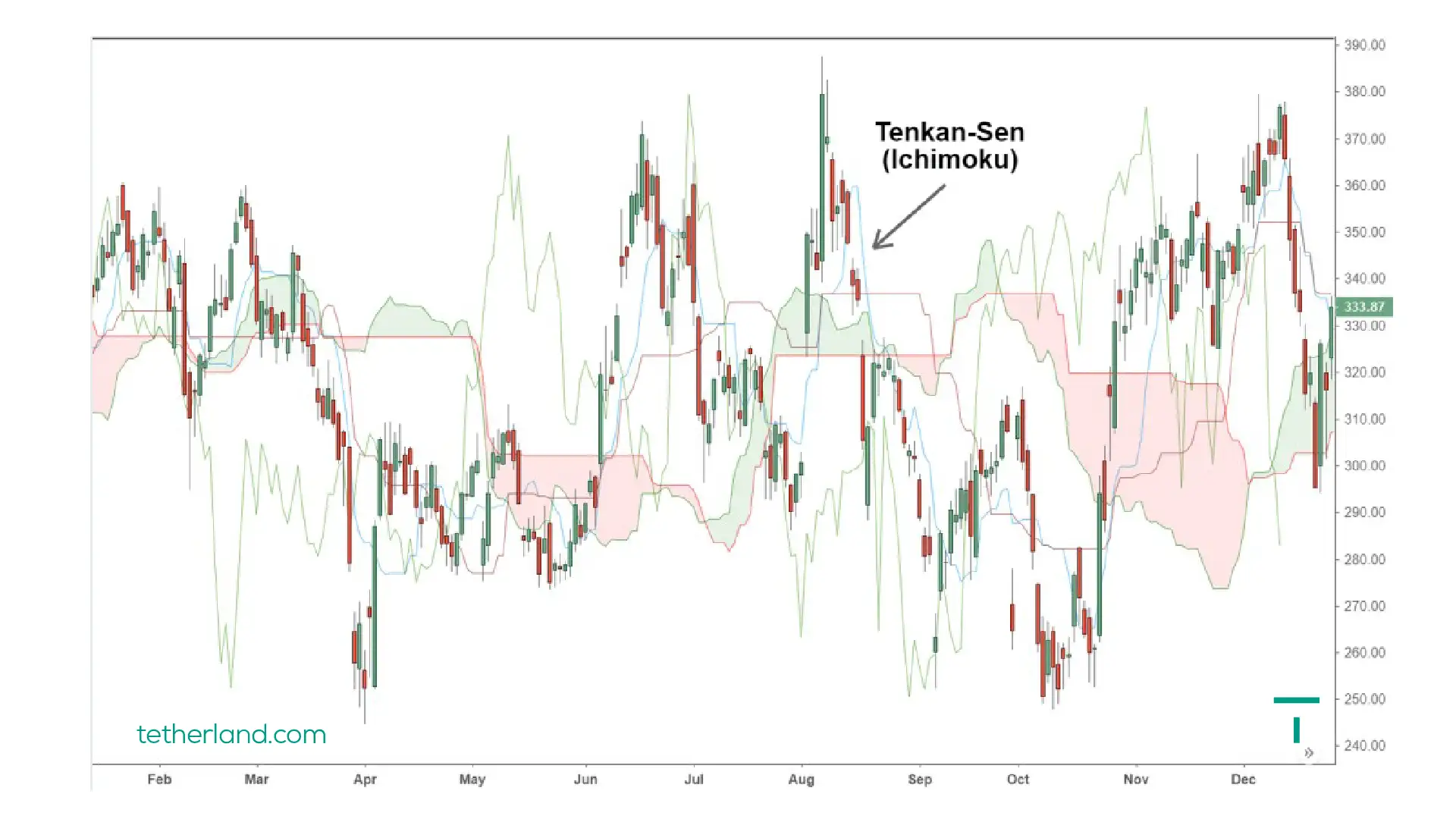 اندیکاتور ایچیموکو (Ichimoku)