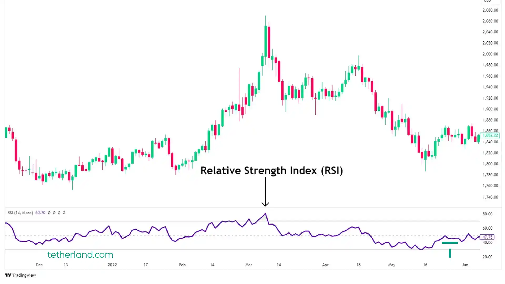 اندیکاتور شاخص قدرت نسبی (RSI)