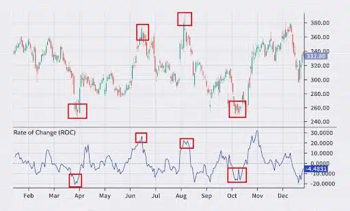 هر چقدر فاصله اندیکاتور ROC از صفر بیشتر شود، احتمال تغییر روند در نمودار افزایش می‌یابد