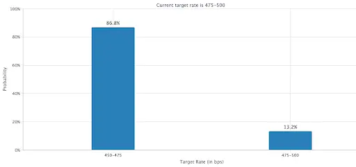 احتمالات نرخ هدف فدرال رزرو برای نشست FOMC در ۷‌نوامبر (منبع: گروه CME)