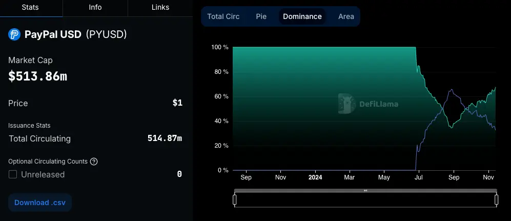 گردش PYUSD در اتریوم