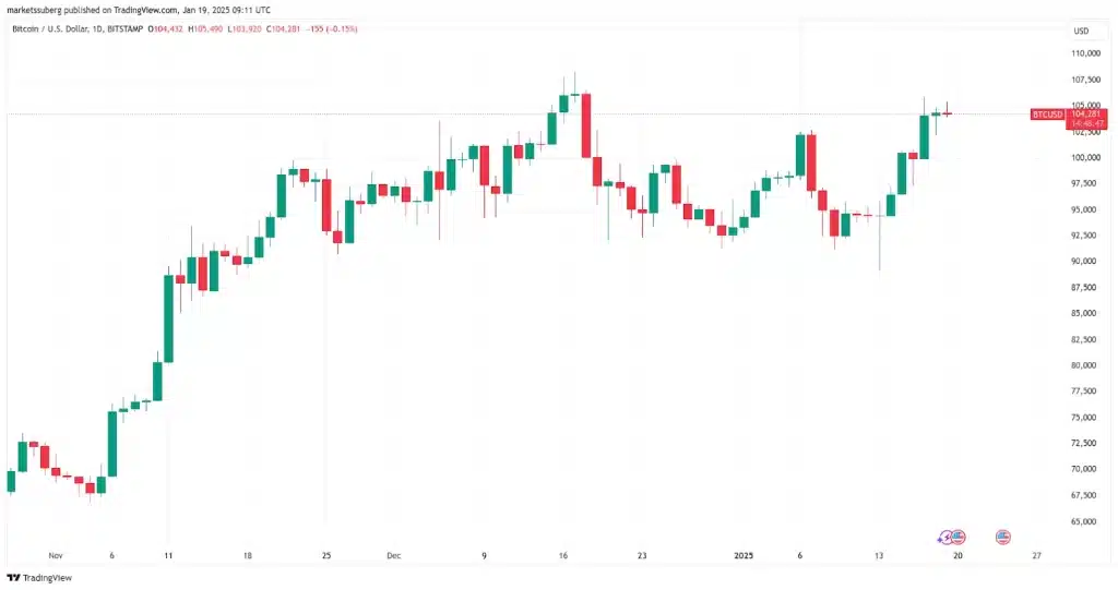 نمودار یک‌روزه قیمت بیت‌کوین (منبع: TradingView)