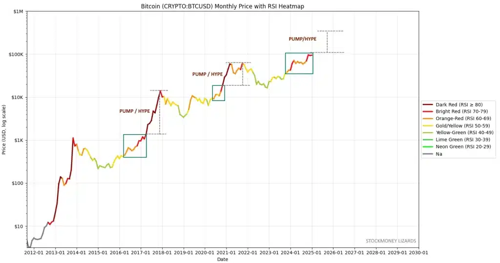 نمودار ماهانه بیت کوین با کدگذاری رنگی RSI (منبع: Stockmoney Lizards)
