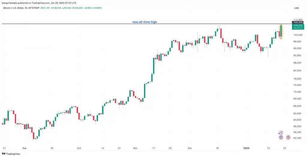 نمودار روزانه BTC/USD (منبع: کوین‌تلگراف و تریدینگ‌ویو)