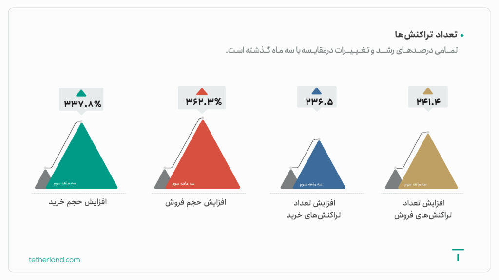 افزایش چشمگیر حجم و تعداد سفارش‌ها در پاییز ۱۴۰۳