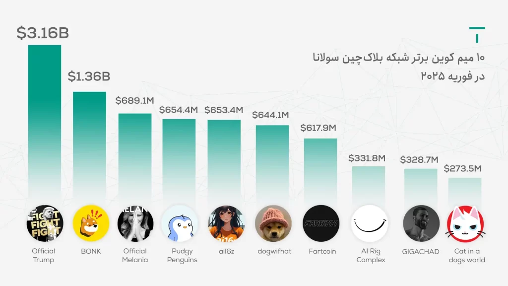 لیست بهترین میم کوین‌های سولانا در سال ۲۰۲۵