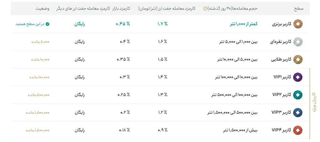 جدول کارمزدهای تترلند