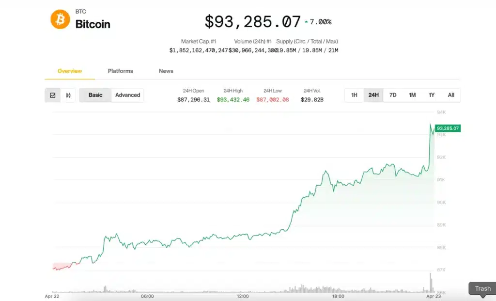 نمودار قیمت بیت کوین