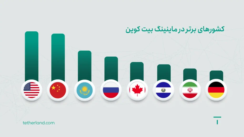 کشورهای برتر در ماینینگ بیت کوین (مقایسه بازارها)