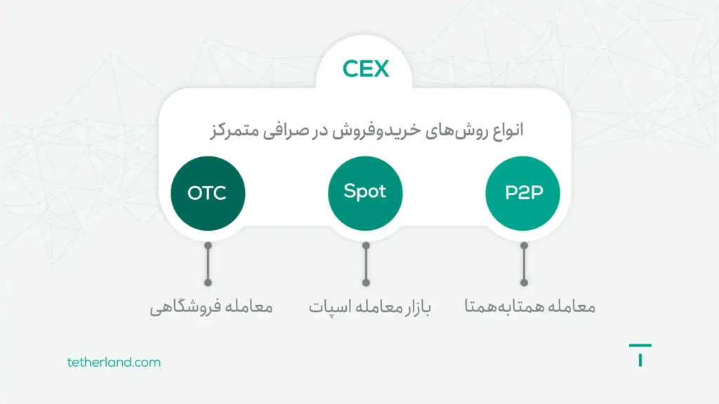 انواع روشهای خرید و فروش در صرافی متمرکز ارز دیجیتال