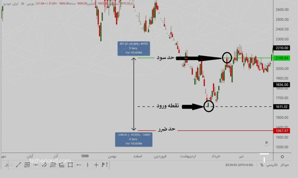 تعیین حد ضرر و حد سود