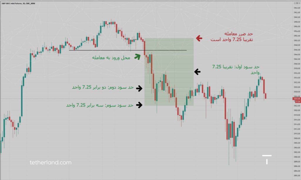 حد سود و حد ضرر چیست؟