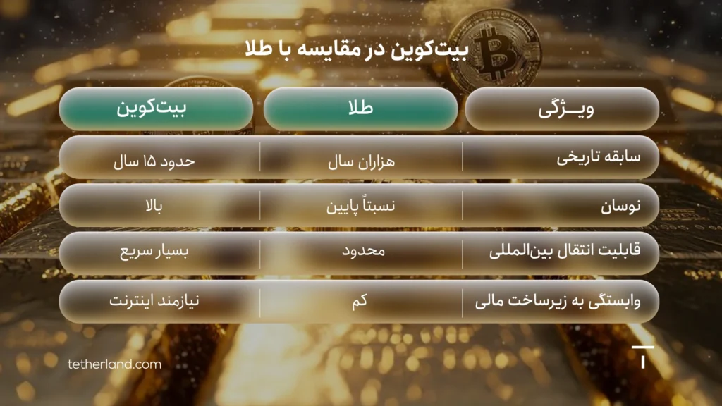 مقایسه بیت کوین و طلا